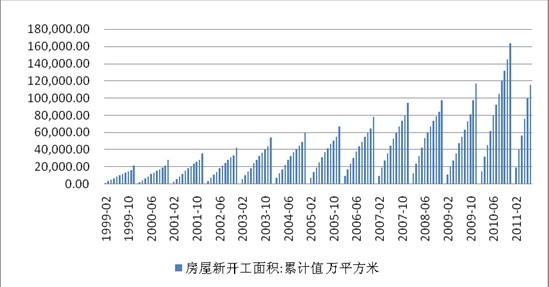 图4 房屋新开工面积变化图