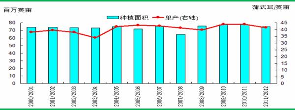 图2： 美豆种植面积及单产
