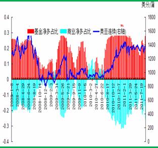图4：CBOT 大豆期货CFTC持仓
