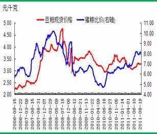 图5：国内猪粮比走势