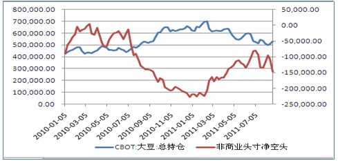 CFTC大豆持仓报告