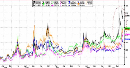 欧洲多家大型银行5 年期CDS 大幅上涨