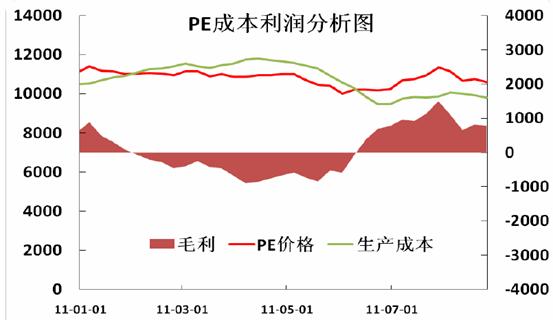 塑料生产利润依然可观