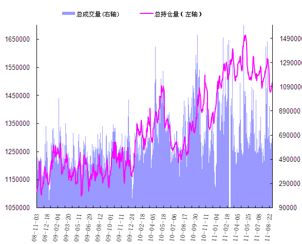图表1 原油期货总成交量及总持仓量
