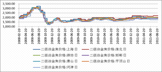 图1：部分地区冶金焦价格