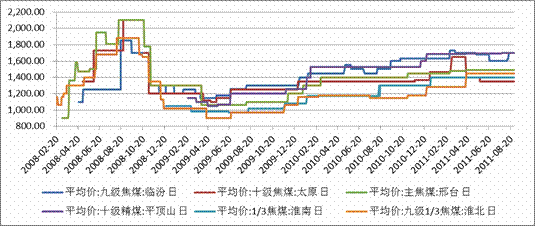 图2：部分地区炼焦煤价格