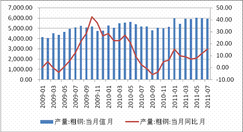 图3：粗钢产量
