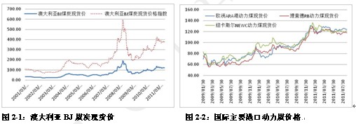 　　图2-1：澳大利亚BJ煤炭现货价 图2-2：国际主要港口动力煤价格