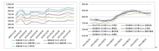 　　资料来源：煤炭资源网、北京中期期货研究院整理 资料来源：煤炭资源网、北京中期期货研究院整理