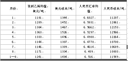 　　表二：用乙烯单体测算的2011年以来PE的生产成本