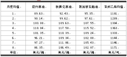 　　表一：2011年以来上游原料月度平均价格