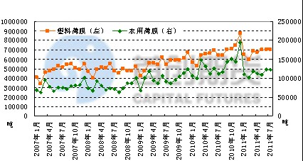 　　图1：下游薄膜消费状况