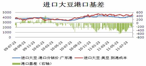 图：进口大豆港口分销价及到港成本价差