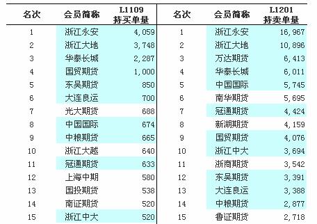 图6: LLDPE合约持仓结构表明L1109合约多头对于后市态度谨慎