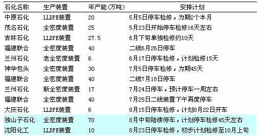 图1: 上游石化厂家密集检修期已经过去，产能恢复