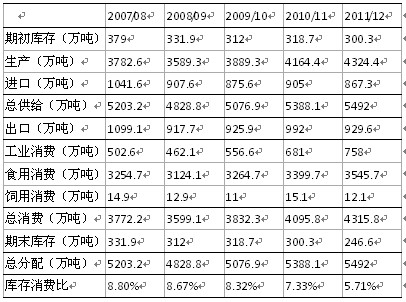 　　表2:世界豆油供需平衡表