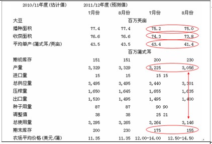 　　表1：美农业部8月大豆供需平衡表