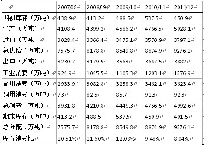 　　表3:世界棕榈油供需平衡表