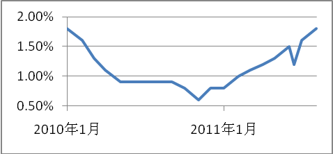 美国核心消费者物价指数年率