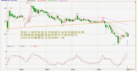 　　数据来源：北方期货