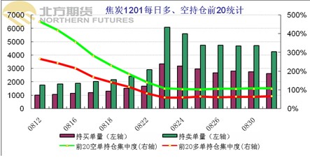 　　数据来源：北方期货