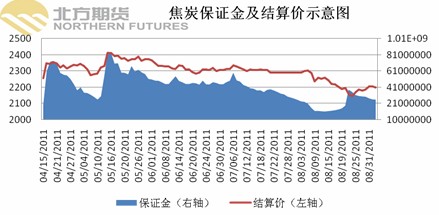 　　数据来源：北方期货