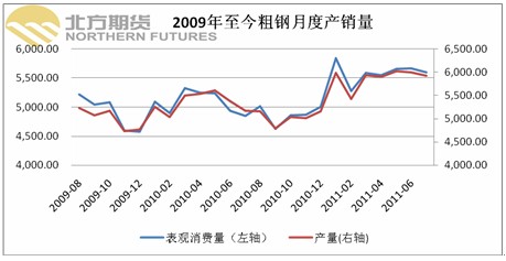 　　数据来源：北方期货