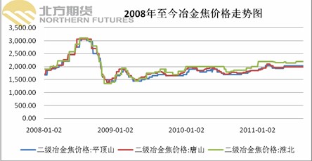 　　数据来源：北方期货