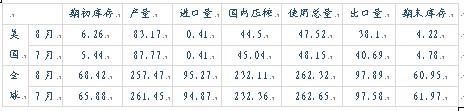 　　表3：USDA8月份大豆月度供需报告（2011-2012年度预测值） 单位：百万吨
