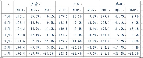 　　表4、马来西亚2011年1-7月棕油产量、出口、库存数据