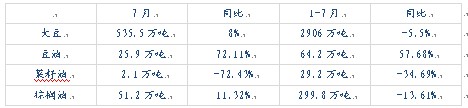 　　表6、我国2011年1月-7月油脂油料进口数据（单位：万吨）