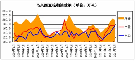 　　图1：08年以来马来西亚棕榈油数据