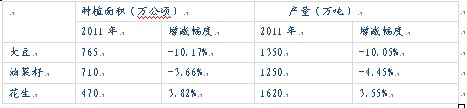 　　表5、我国2011年油料种植面积和产量预测数据