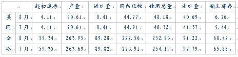 　　表2：USDA8月份大豆月度供需报告（2010-2011年度估值） 单位：百万吨