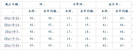 　　表1、最近几周美国大豆生长优良率数据
