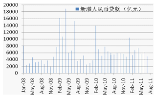 新增人民币贷款