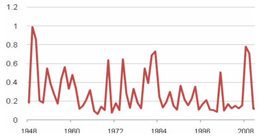 图 5美国失业率标准差：1948-2011.07