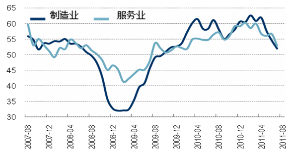 图 9德国采购经理人指数（PMI）