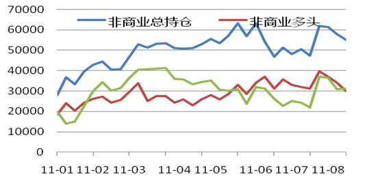 图 12美元指数非商业持仓