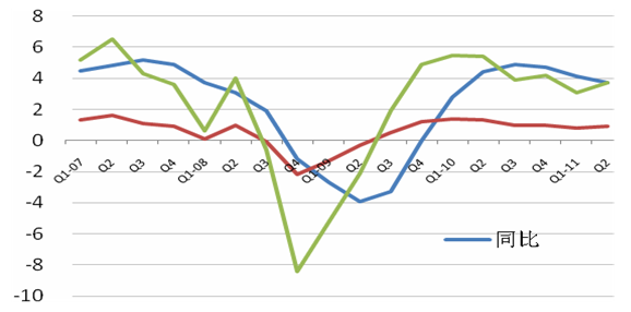 图 2美国GDP（当年价格）