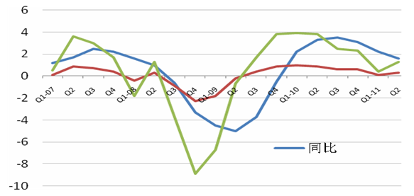 图 1 美国GDP（2005年价格）