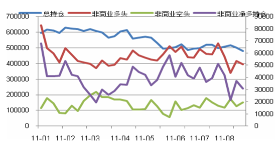 图 10北海布伦特原油非商业持仓