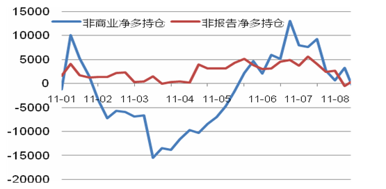 图 13美元指数净多持仓