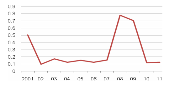 图 6美国失业率标准差：2001-2011.07