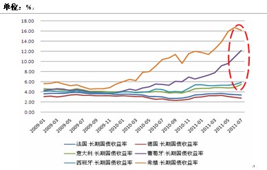 图1： 欧洲6国长期国债收益率
