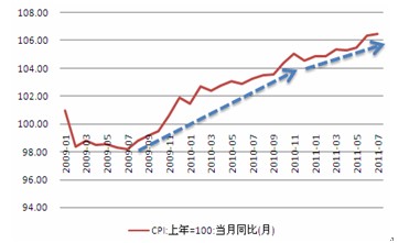 　图2： 中国CPI指数走势图