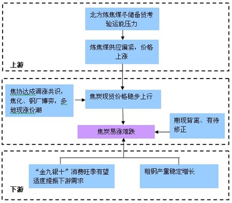 　　图1：焦炭价格上涨逻辑分析图