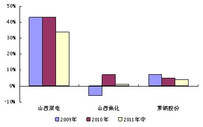 　　图2：产业链上企业毛利率对比图