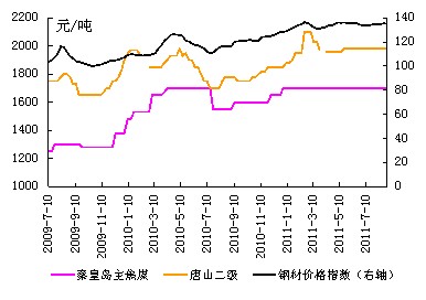 　　图3：炼焦煤、焦炭、钢材价格走势图