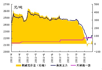 　　图5：焦炭现货、期货走势比较图